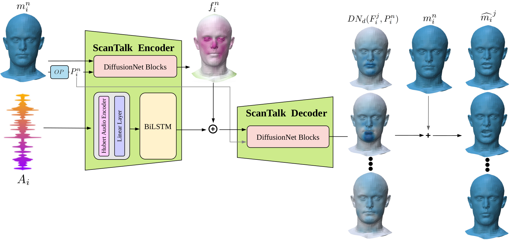 Model architecture